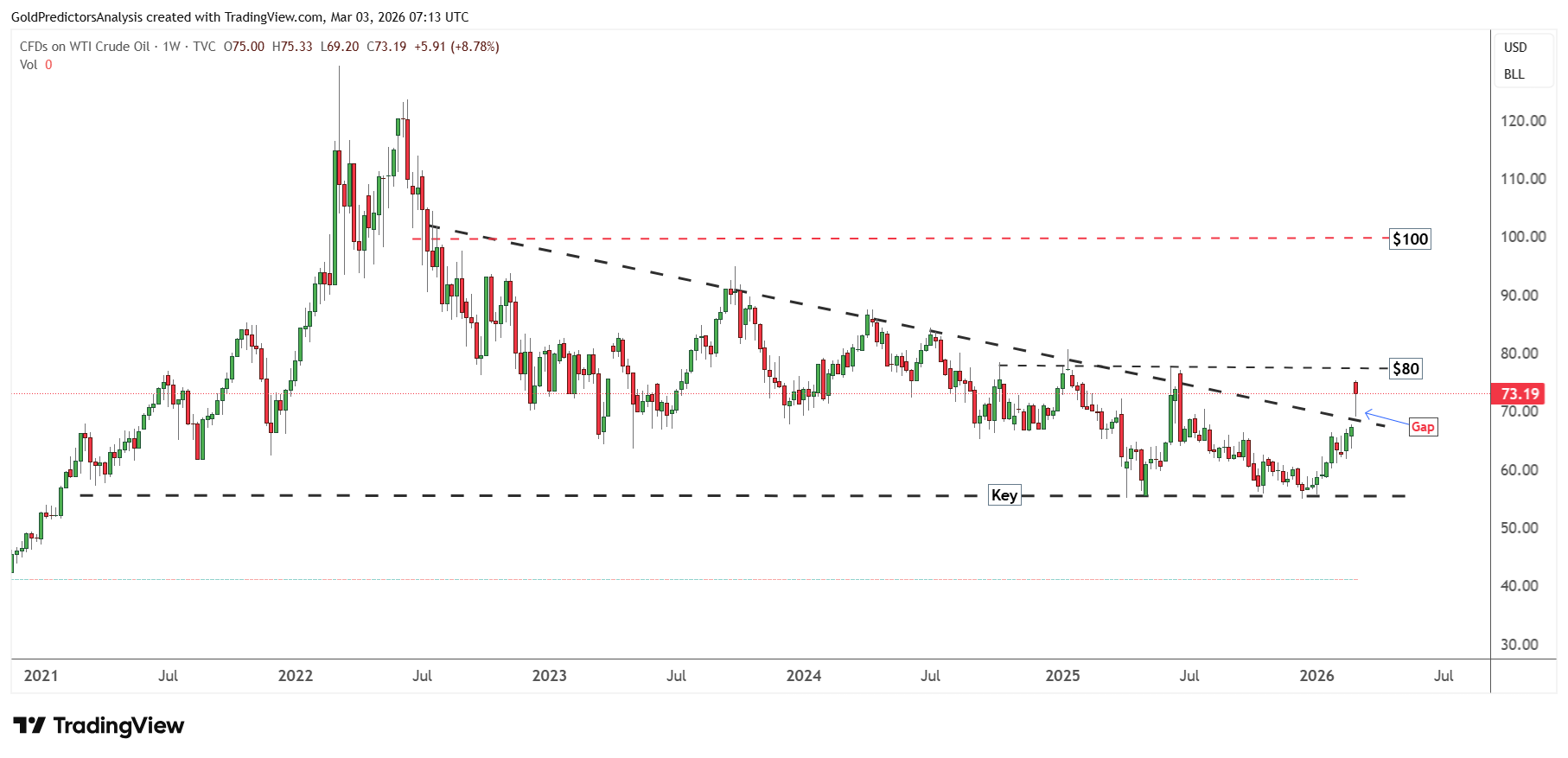 WTI crudo