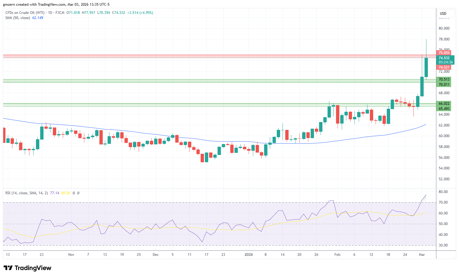 WTI Oil 030326 Daily Chart