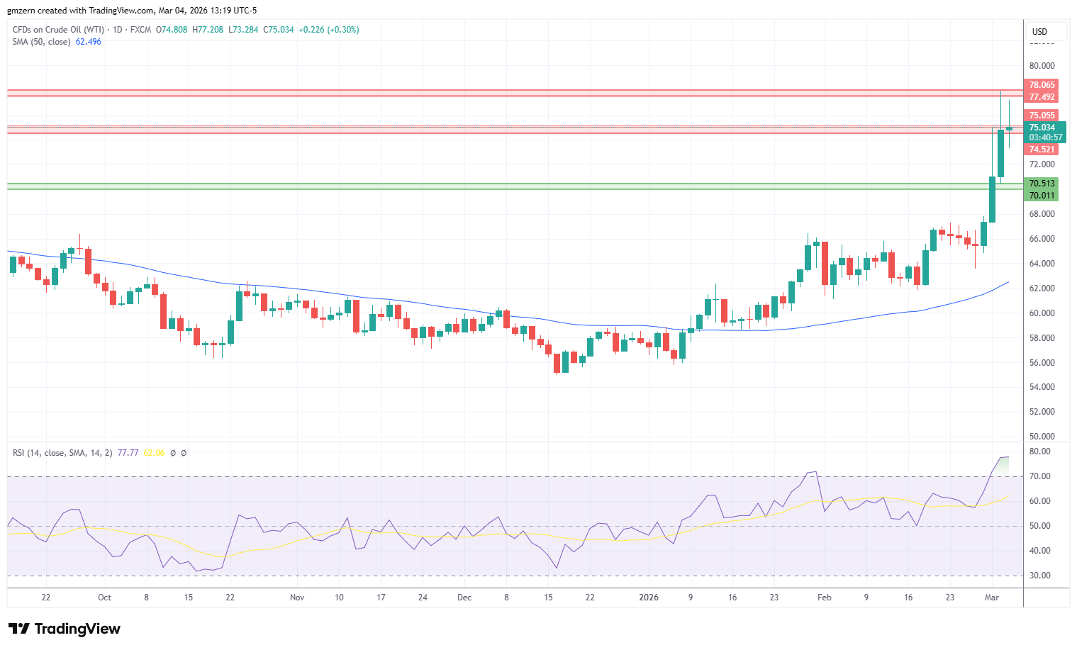 WTI Oil 040326 Daily Chart