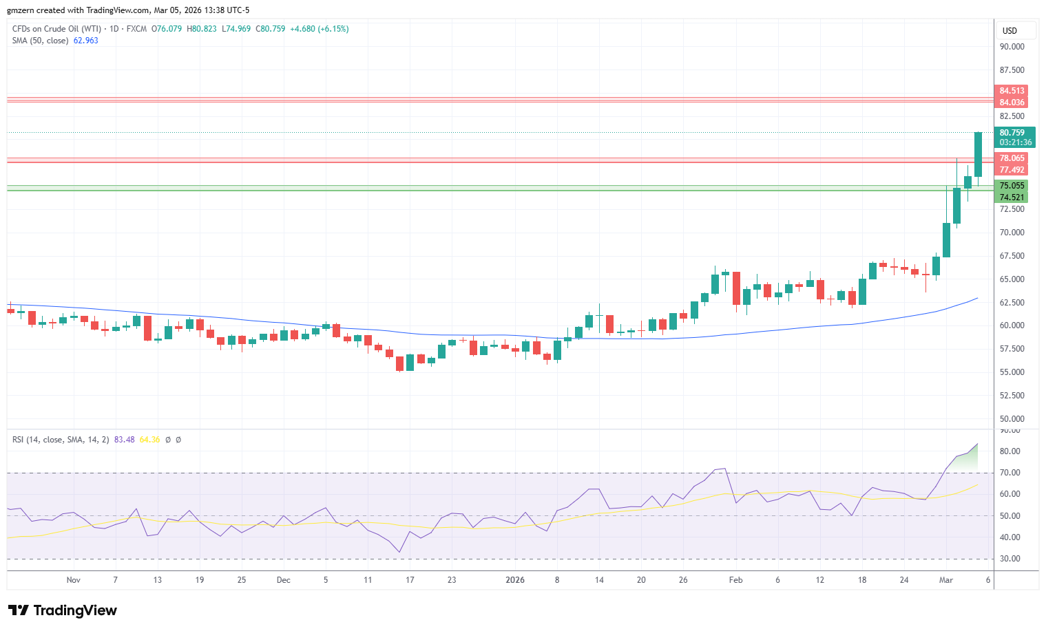 WTI Oil 050326 Daily Chart