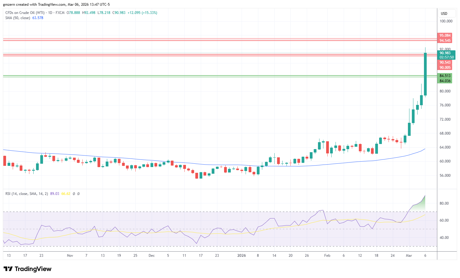 WTI Oil 060326 Daily Chart