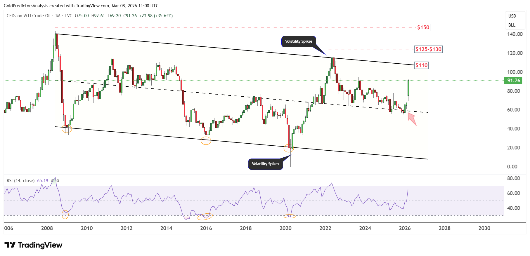 Oil Price Long Term