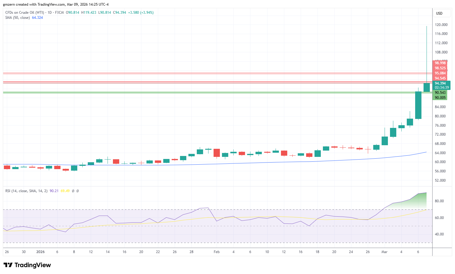WTI Oil 090326 Daily Chart