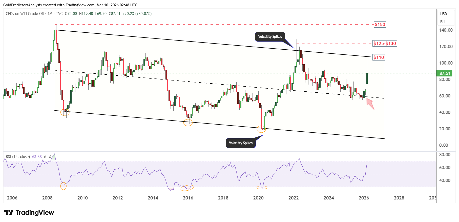 Oil Monthly