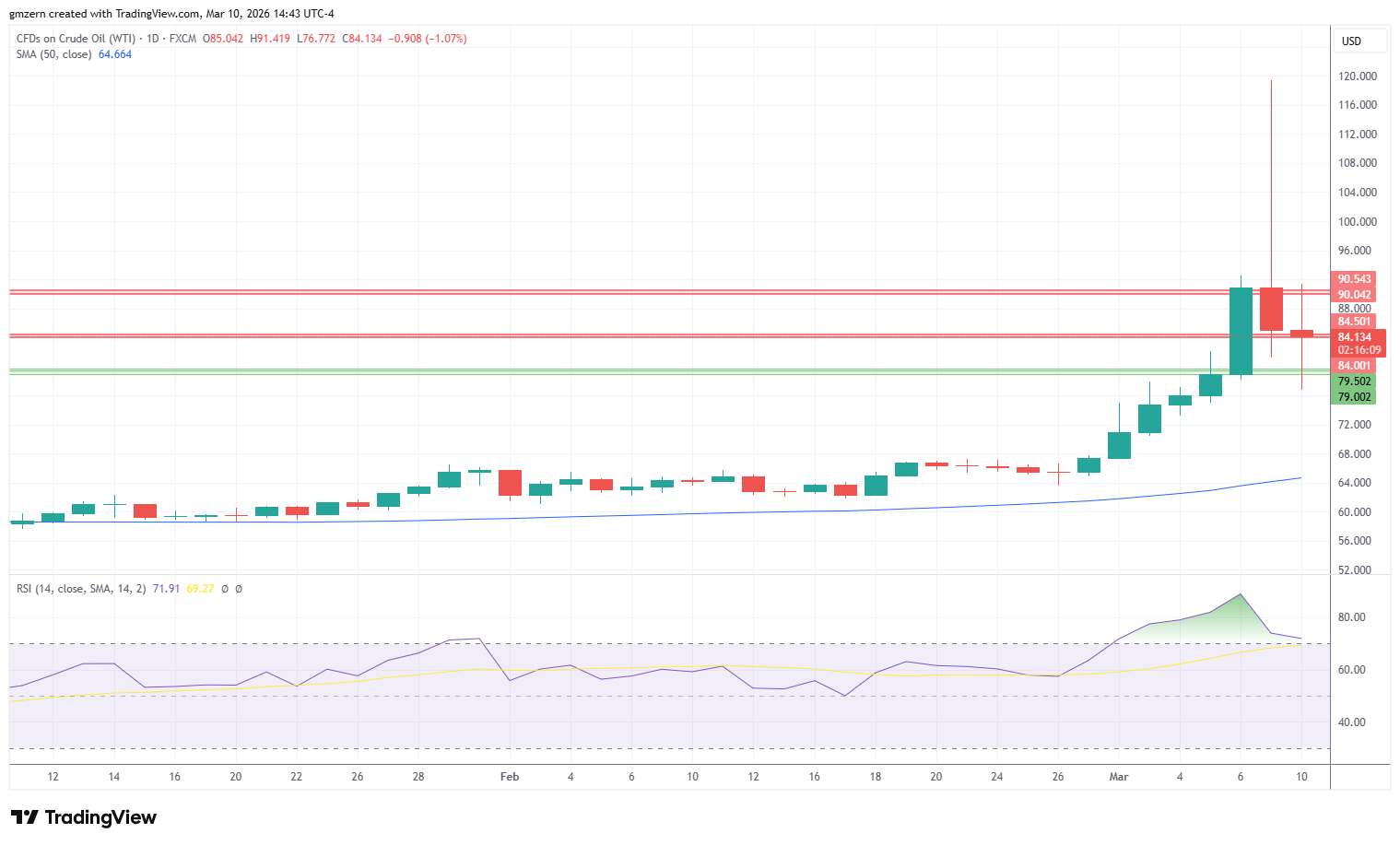 WTI Oil 100326 Daily Chart