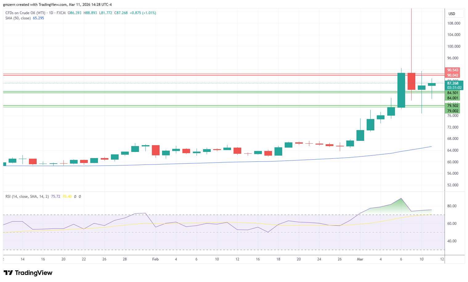 WTI Oil 110326 Daily Chart