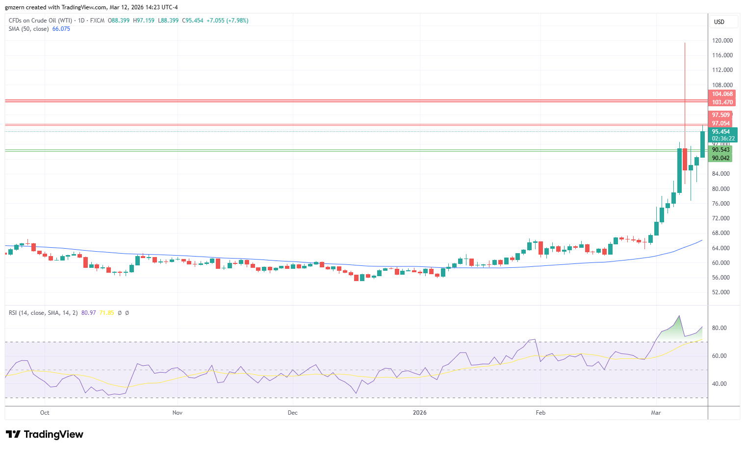 WTI Oil 120326 Daily Chart