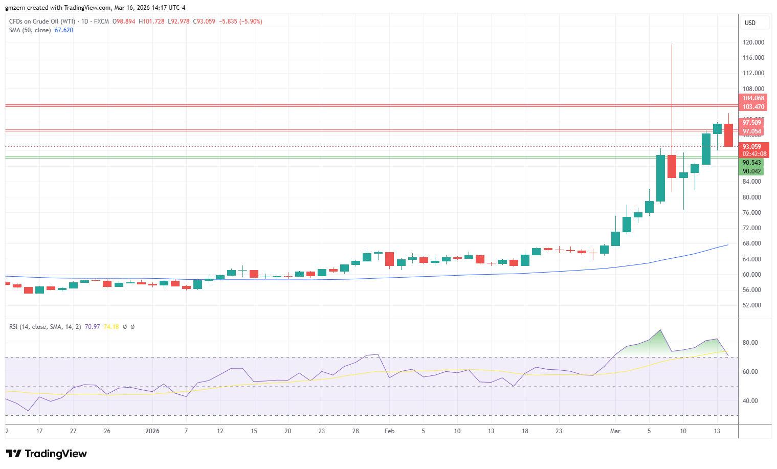 WTI Oil 160326 Daily Chart