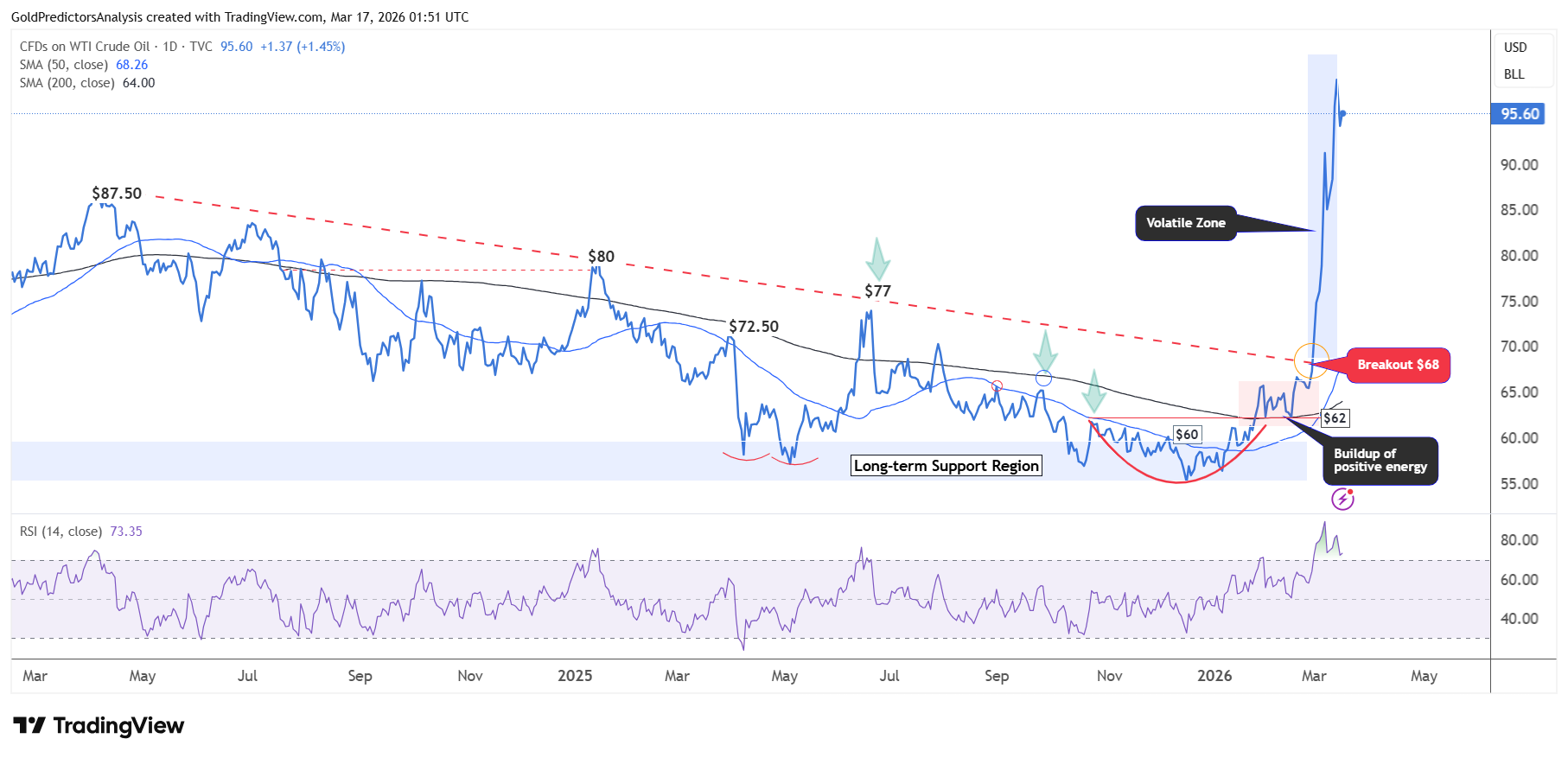 WTI