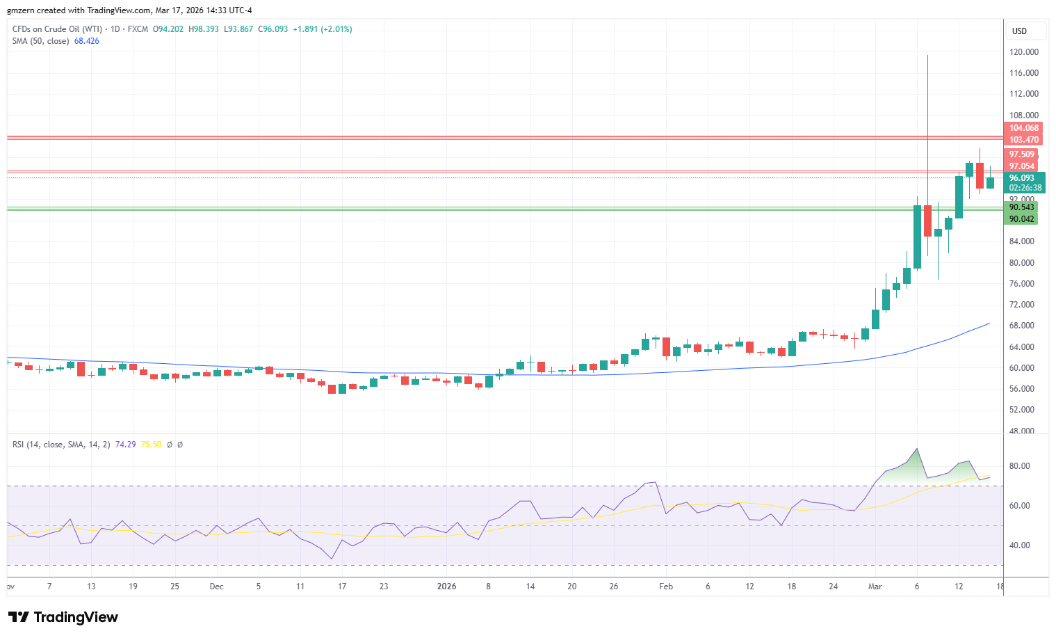 WTI Oil 170326 Daily Chart