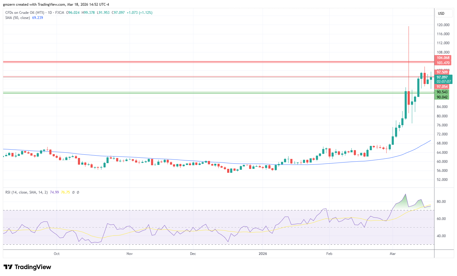 WTI Oil 180326 Daily Chart