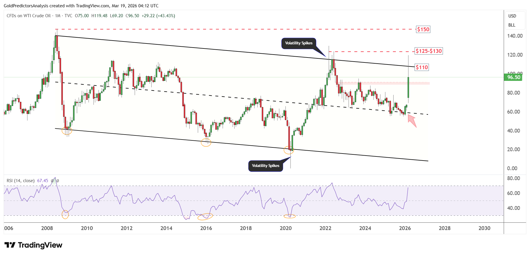 WTI crude oil
