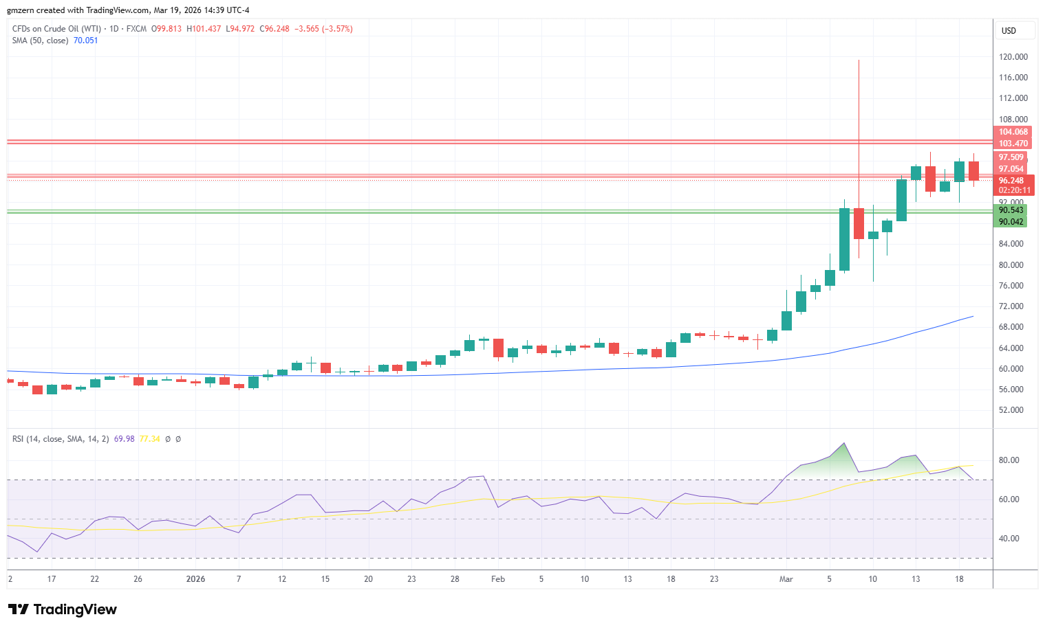 WTI Oil 190326 Daily Chart