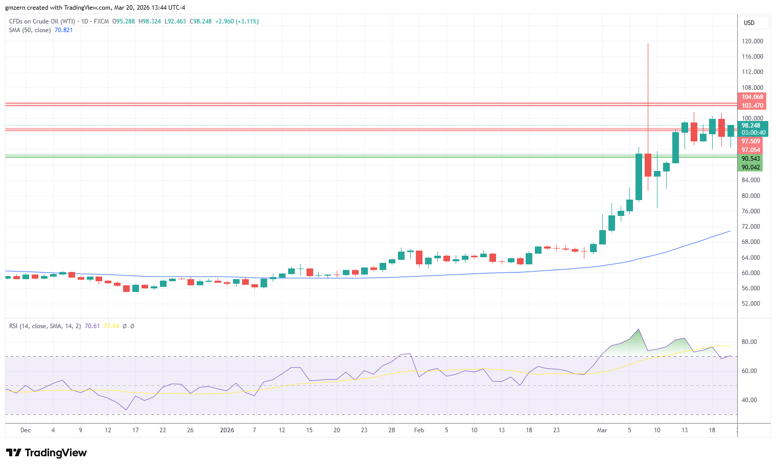 WTI Oil 200326 Daily Chart