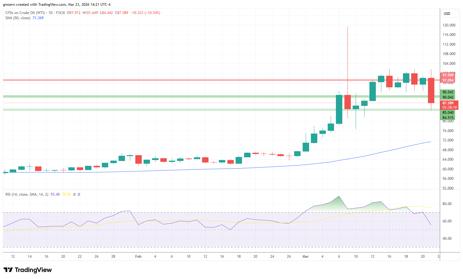 WTI Oil 230326 Daily Chart