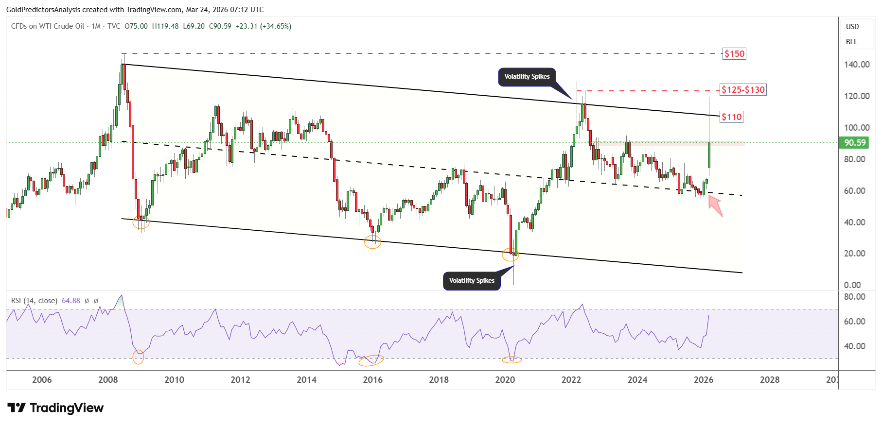 WTI crude monthly