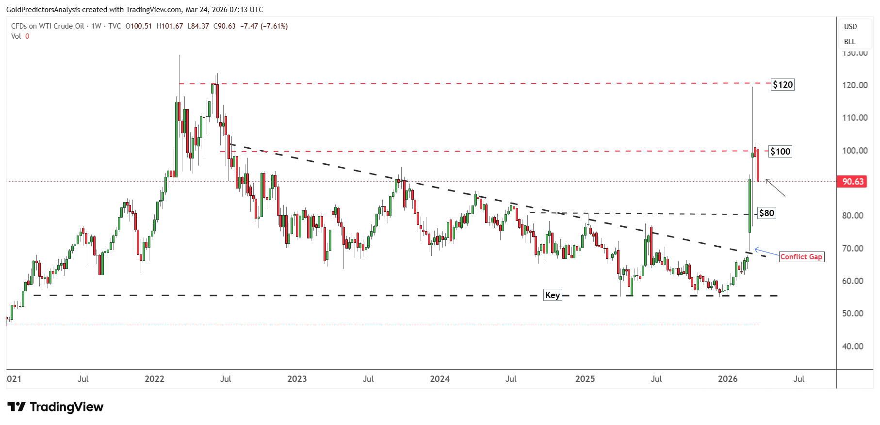WTI crude oil Weekly Chart