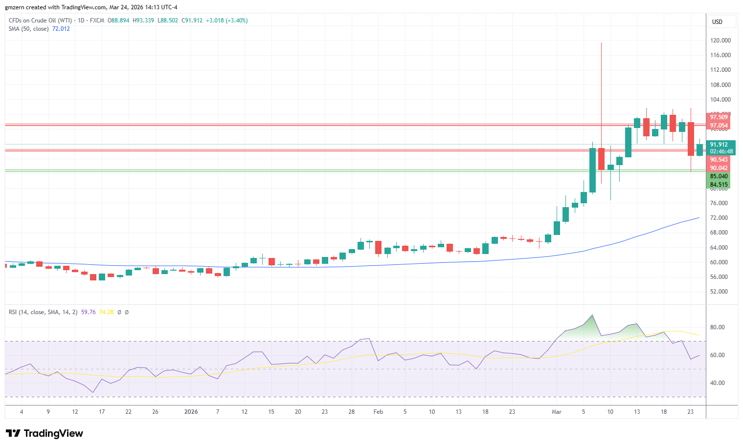 WTI Oil 240326 Daily Chart