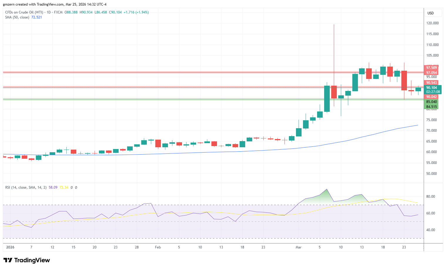 WTI Oil 250326 Daily Chart