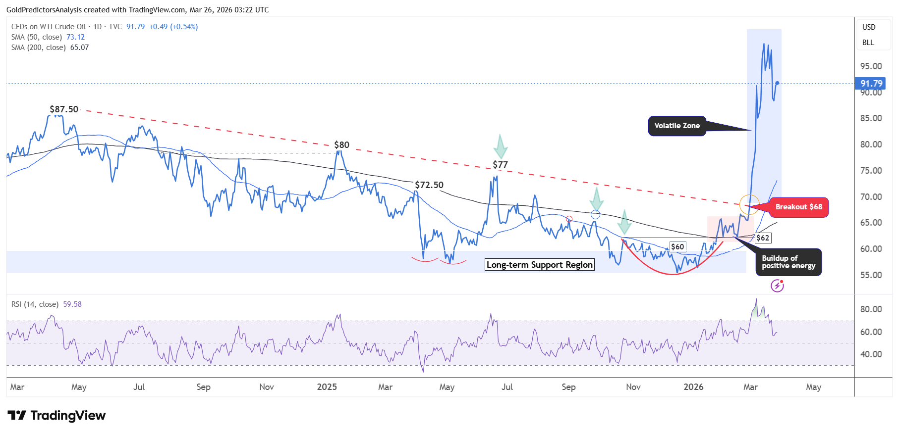 WTI crude oil