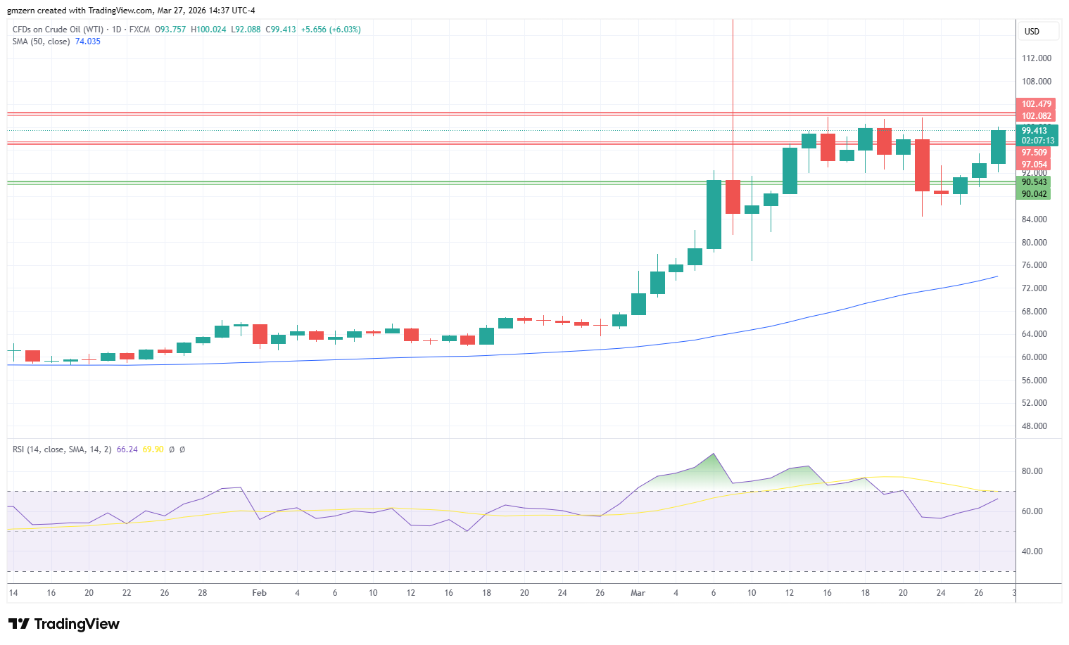 WTI Oil 270326 Daily Chart
