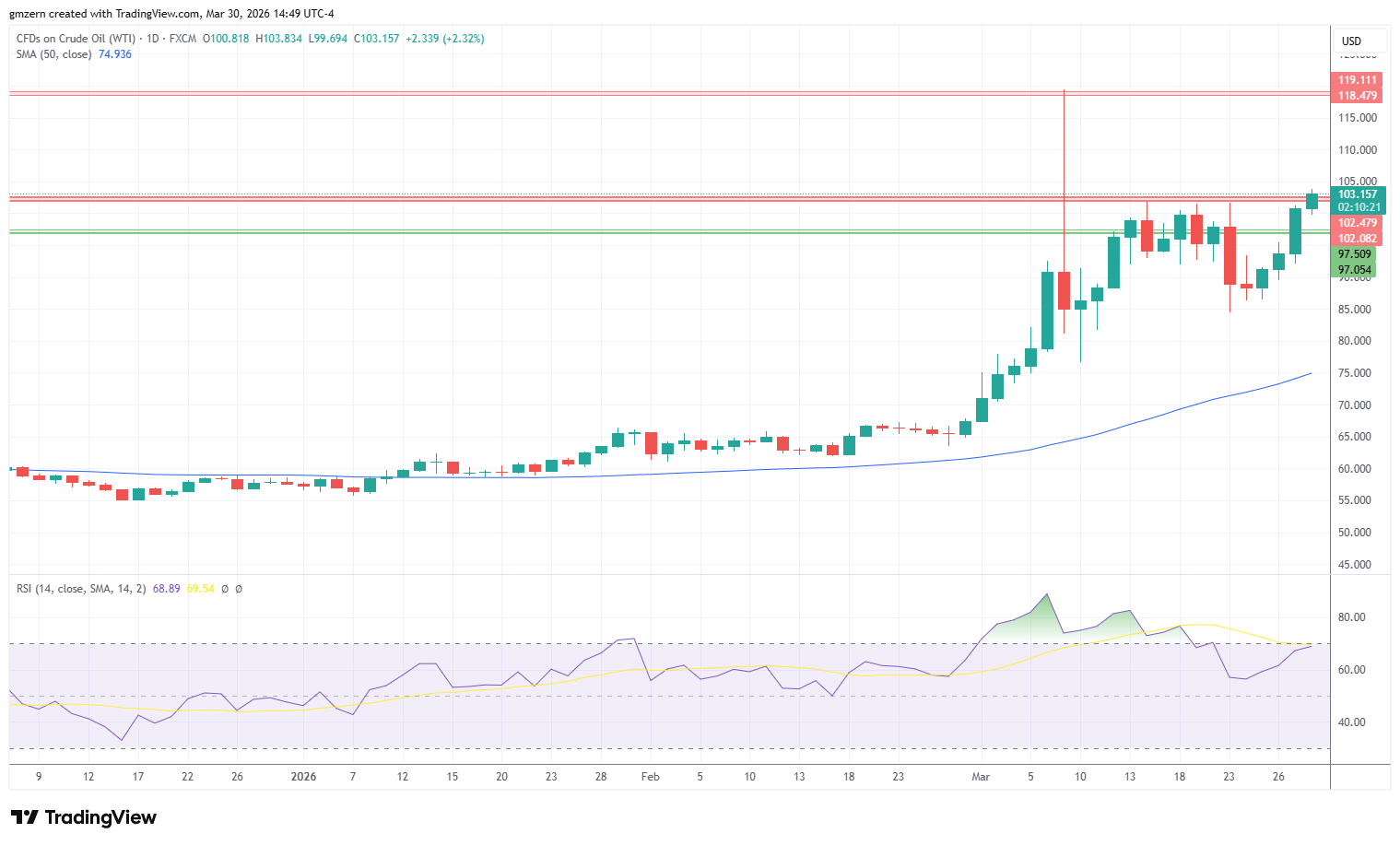WTI Oil 300326 Daily Chart