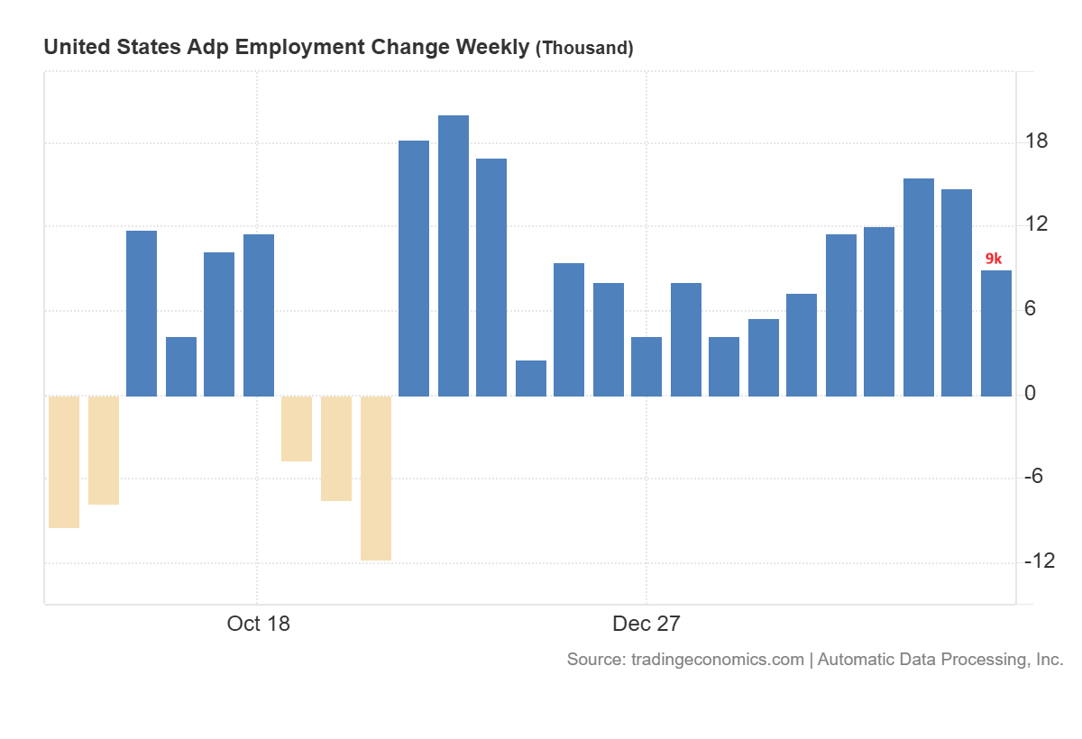 ADP Employment change