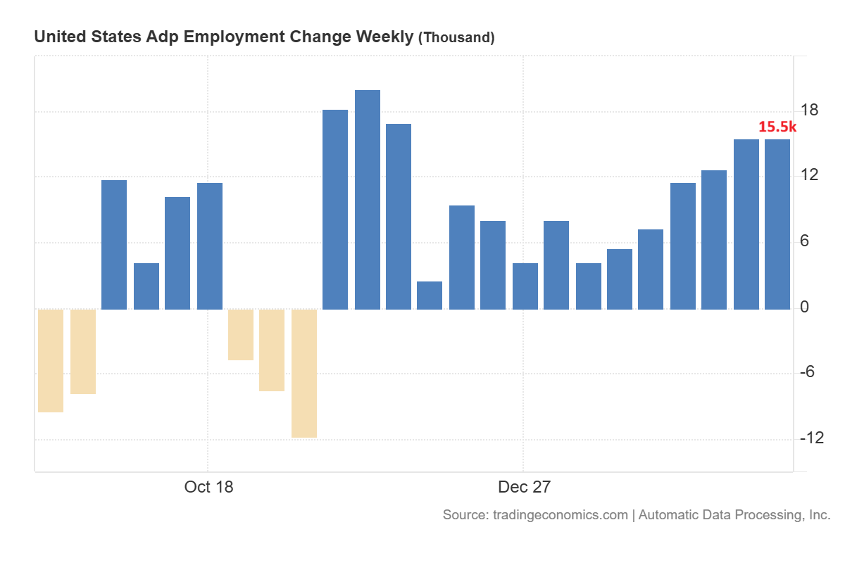 ADP Employment change