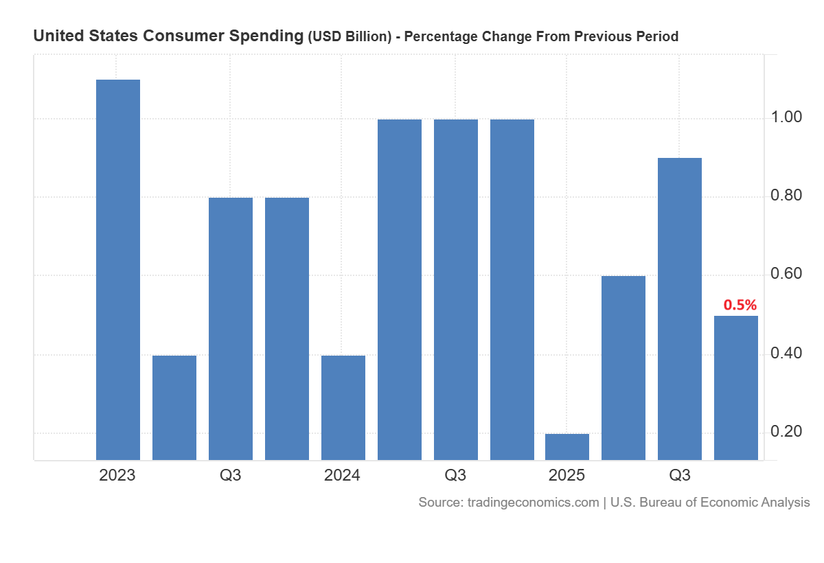 US Consumer Spending