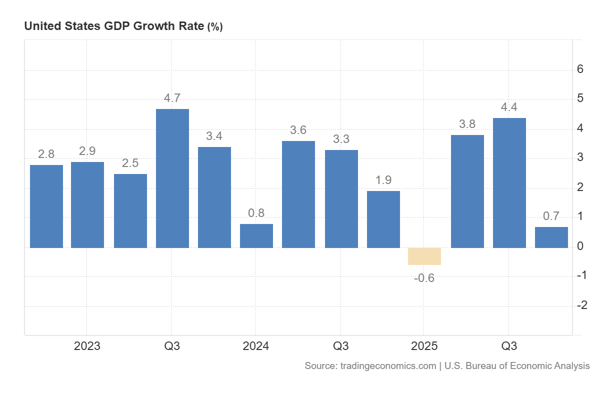 US GDP