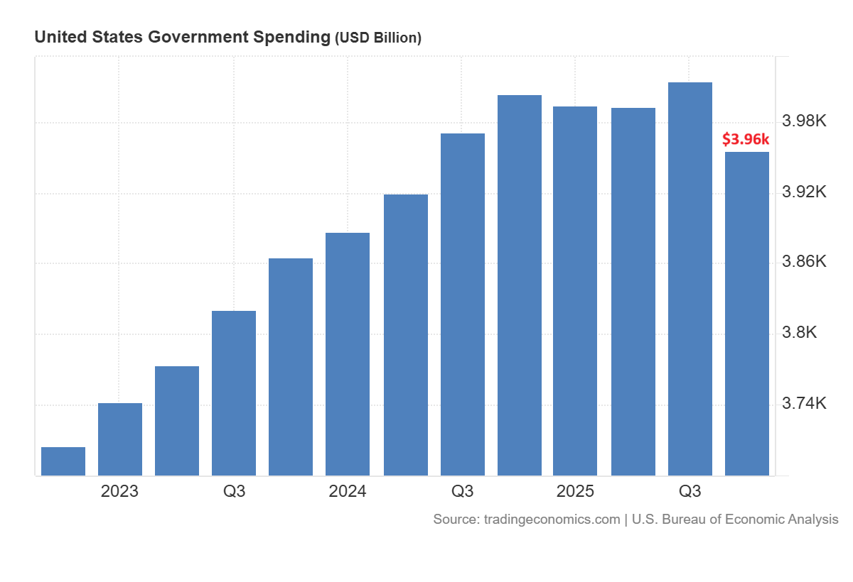 US Government Spending