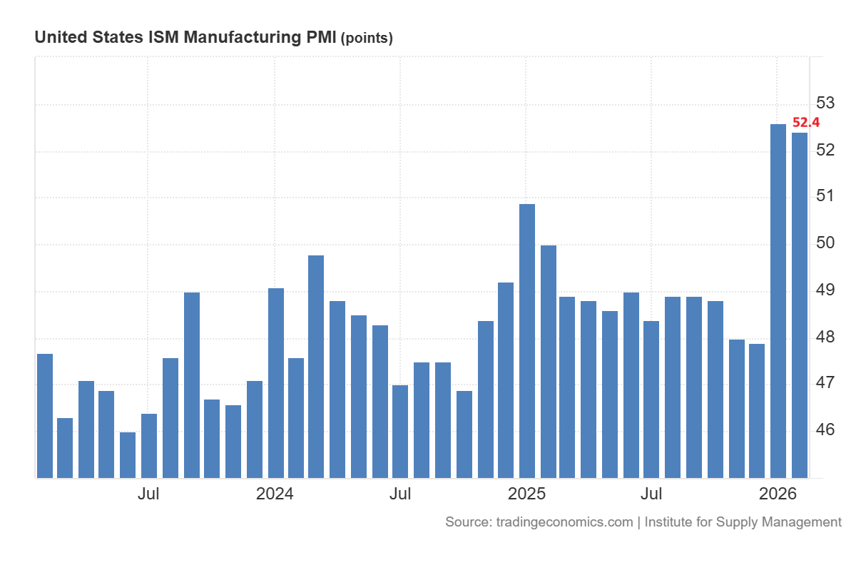 ISM Manufacturing 
