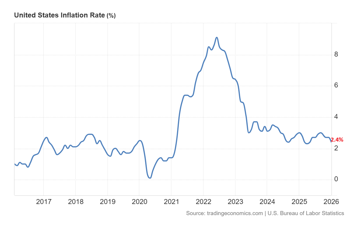 US Inflation Rate