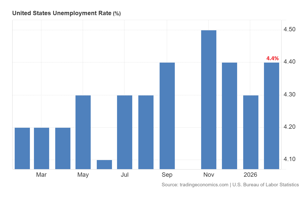 Unemployment rate
