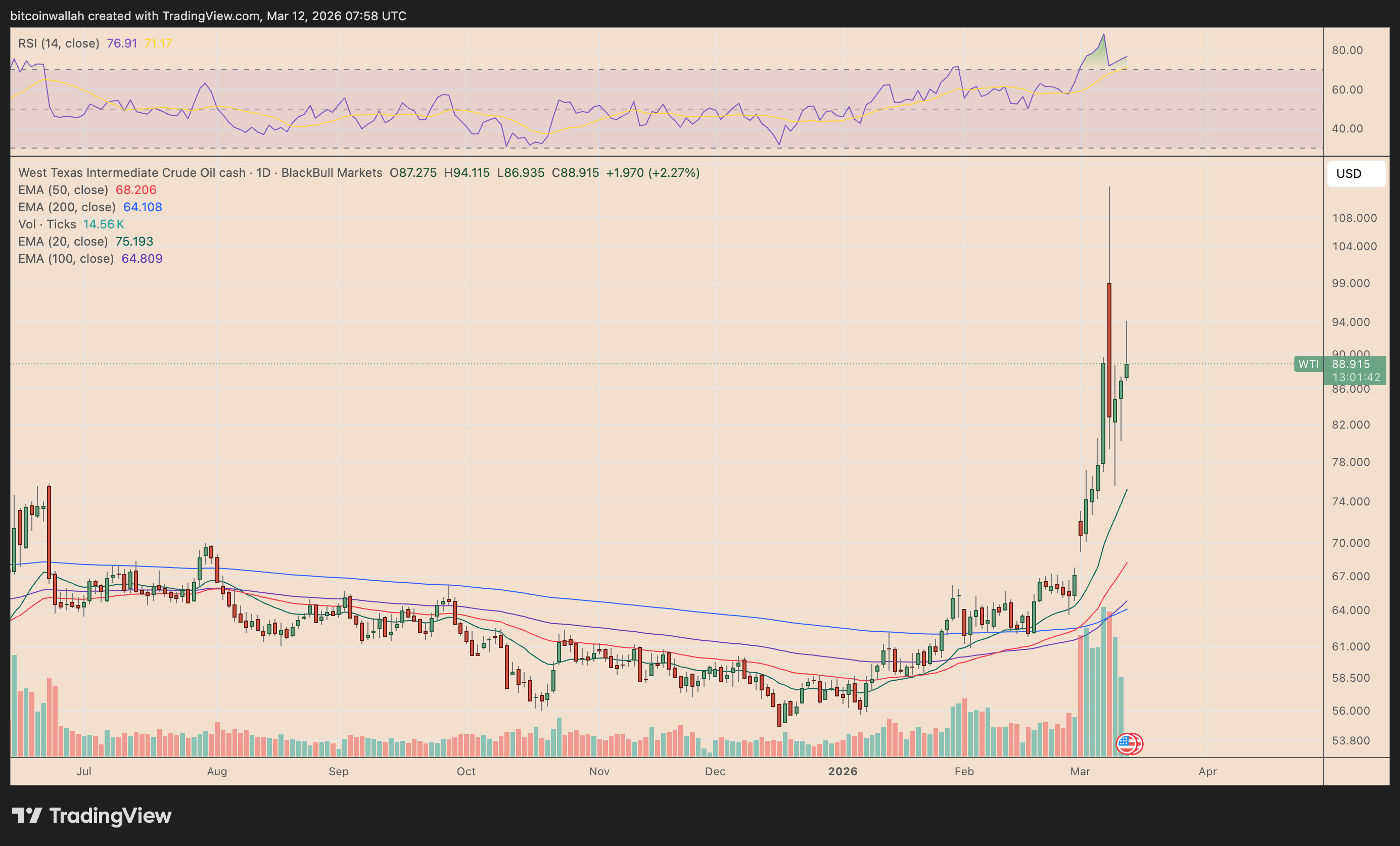 WTI daily price chart