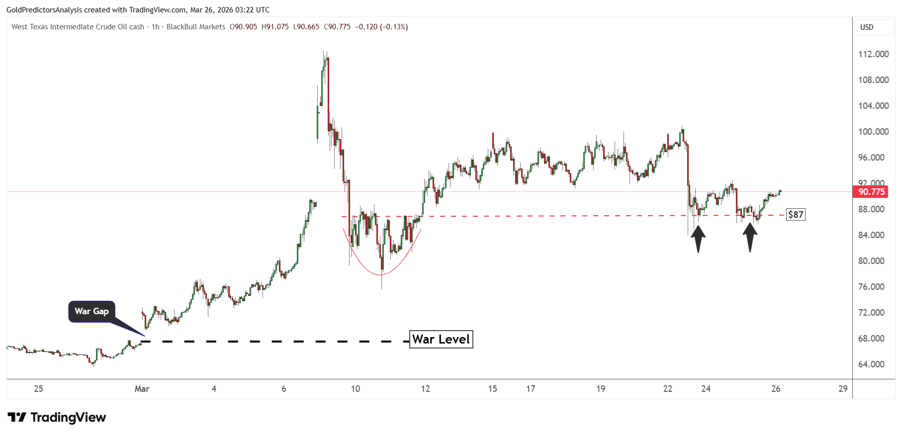WTI Oil Hourly