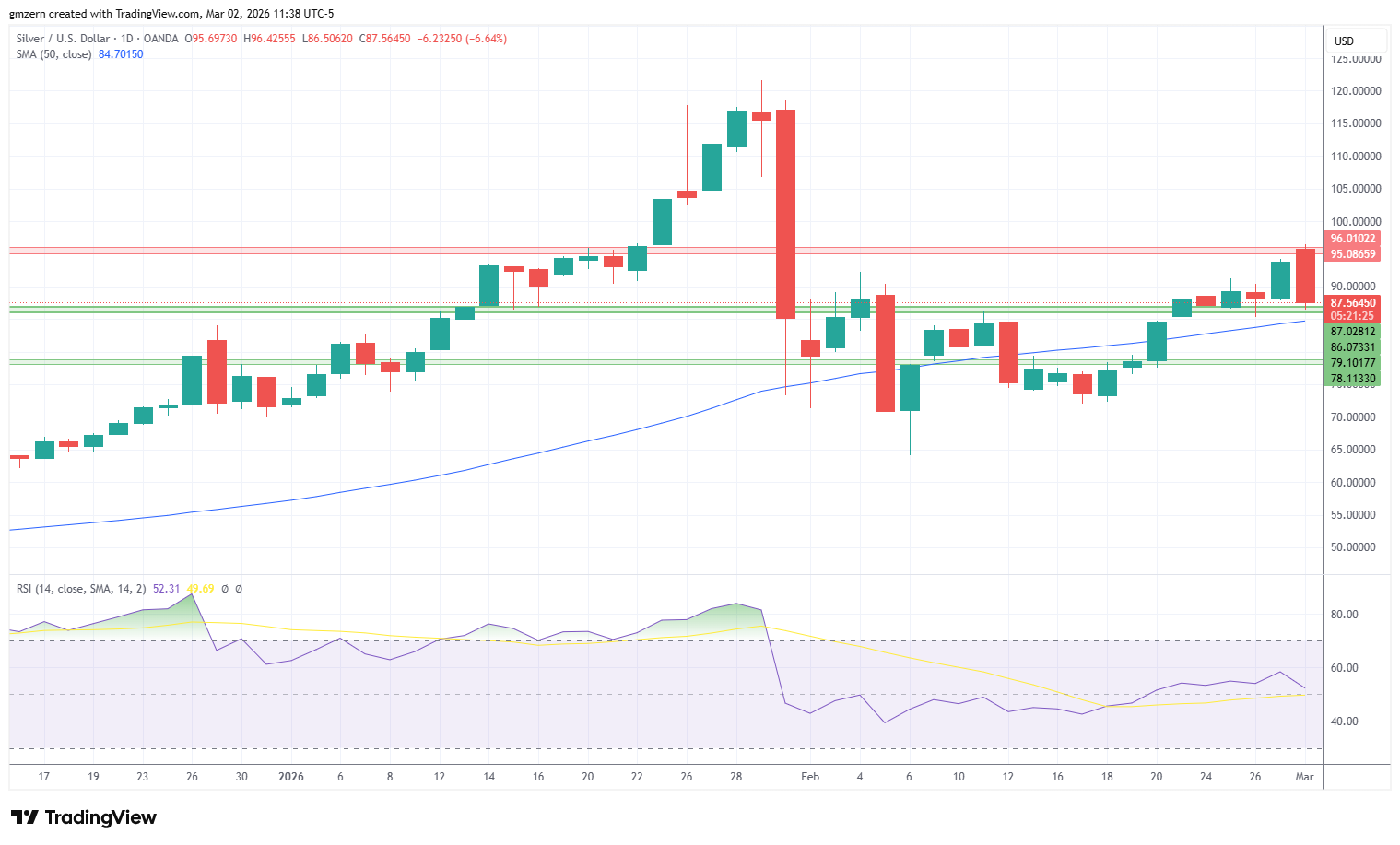 Silver 020326 Daily Chart