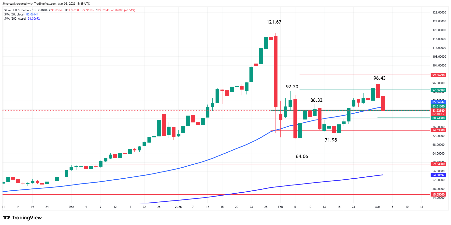 Silver (XAG/USD) Analysis