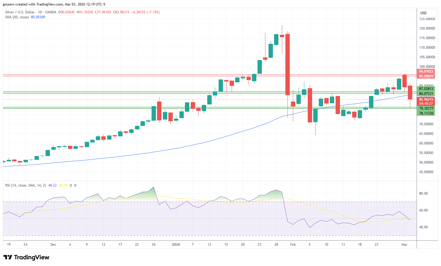 Silver 030326 Daily Chart