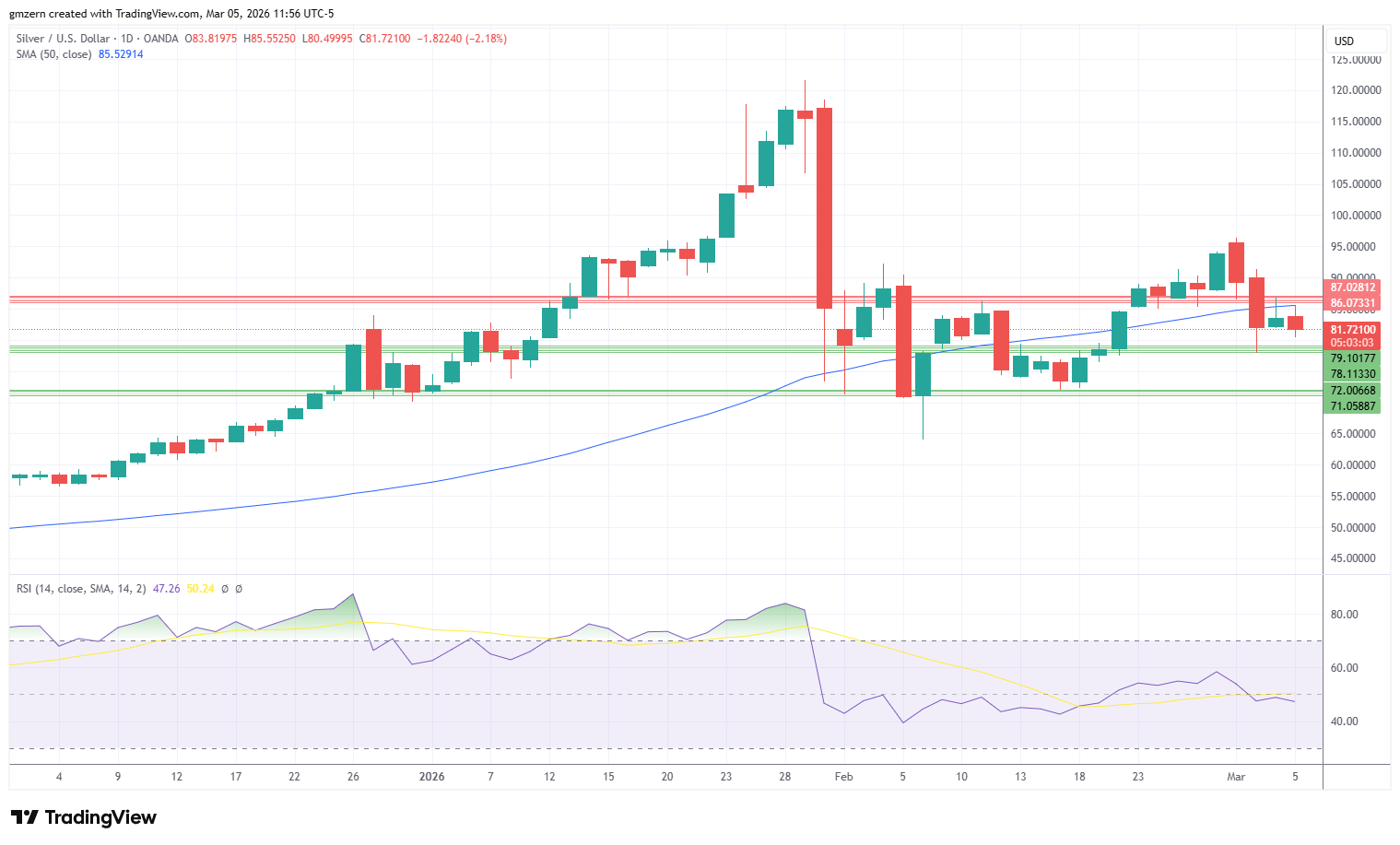 Silver 050326 Daily Chart