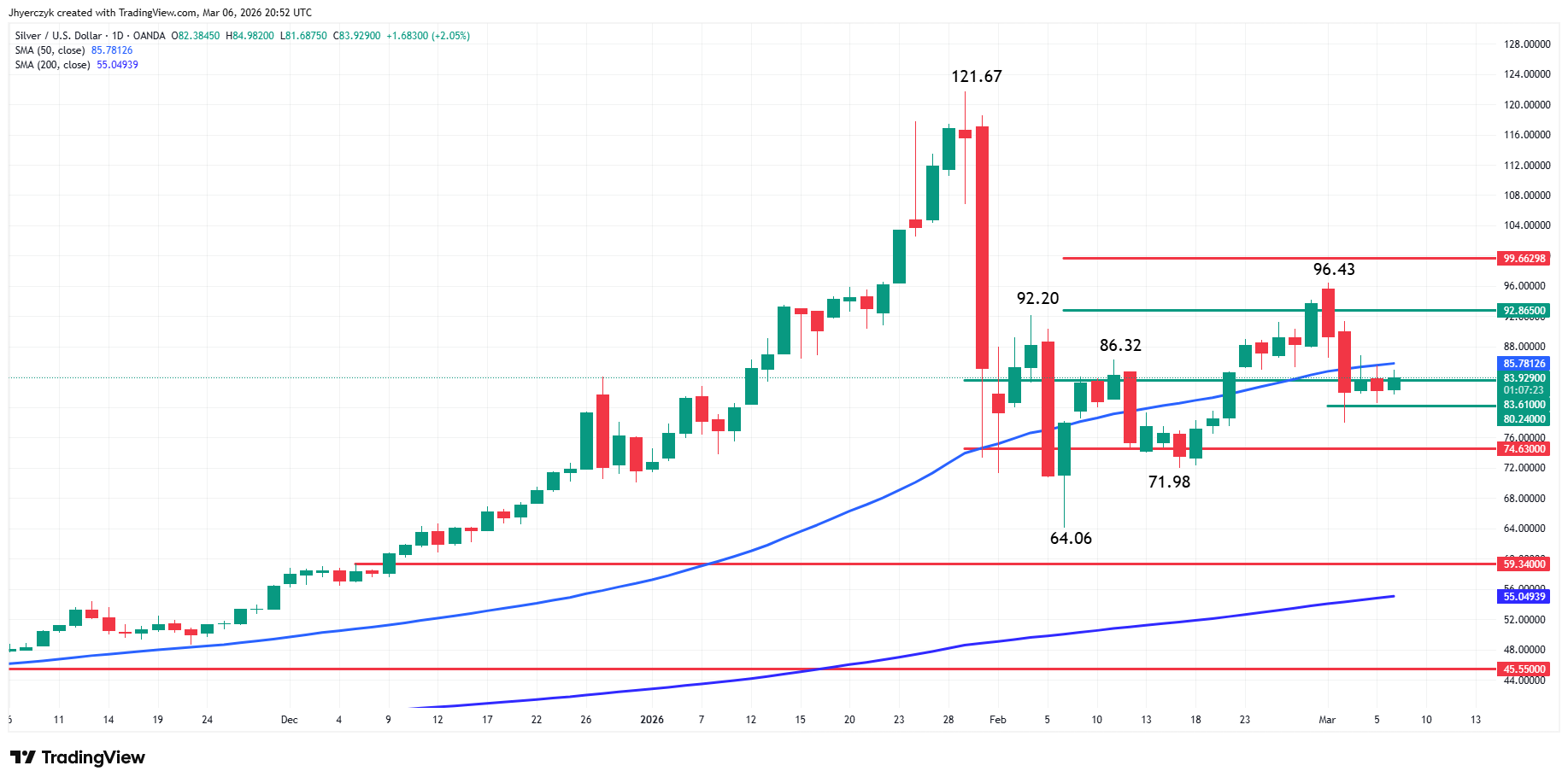 Silver (XAG/USD) Analysis