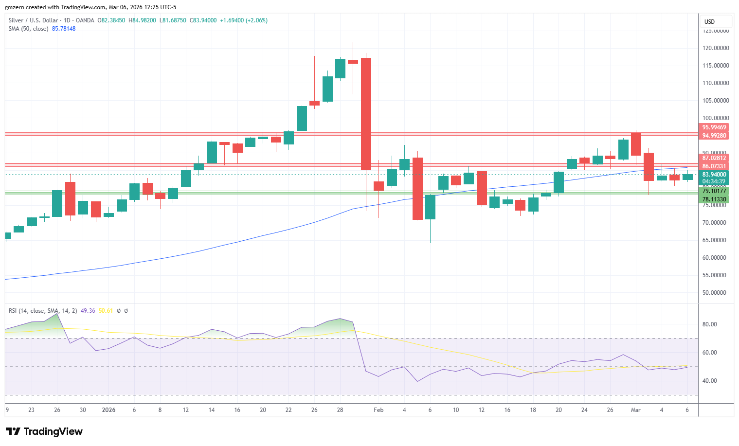 Silver 060326 Daily Chart