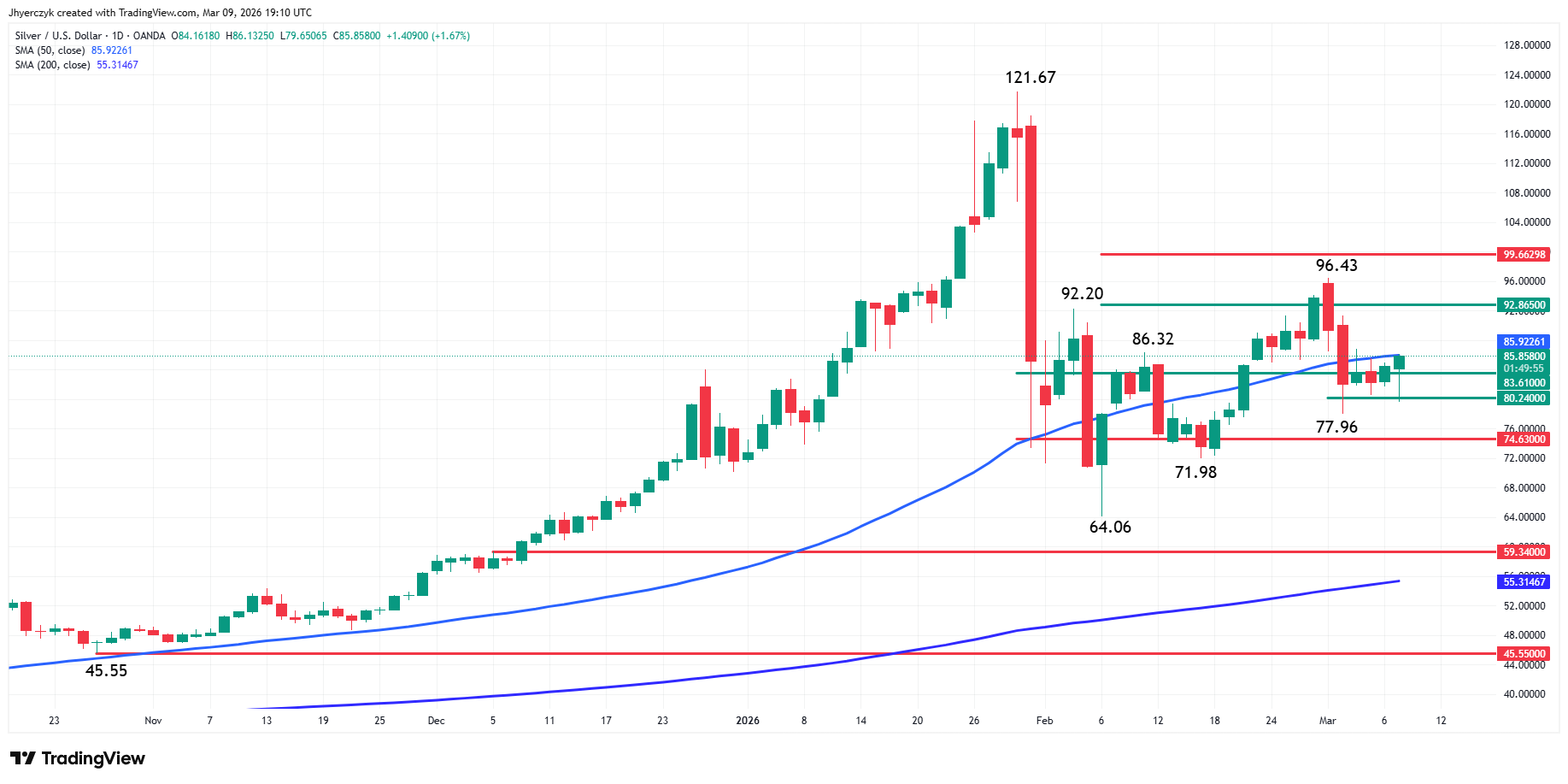 Silver (XAG/USD) Analysis