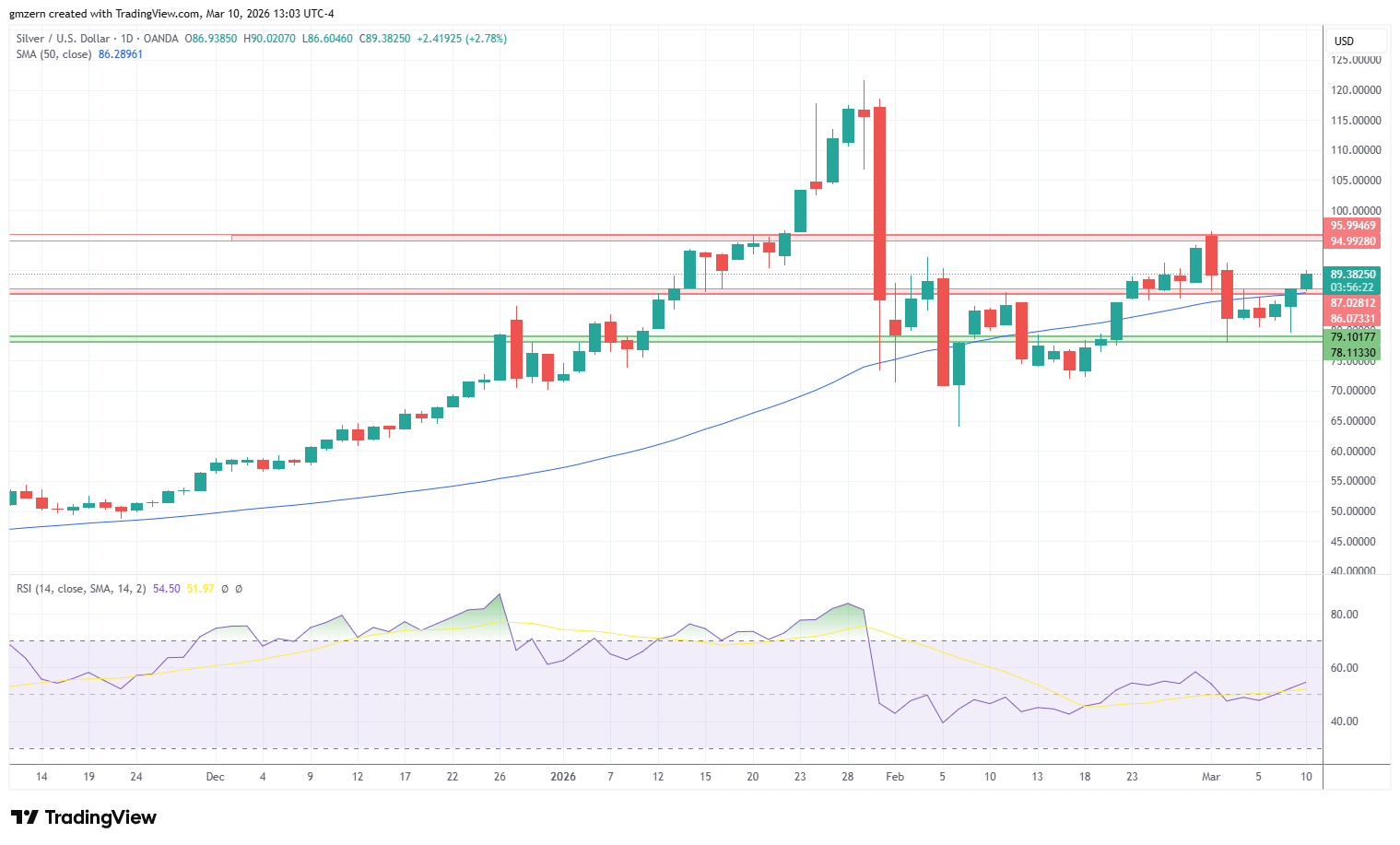Silver 100326 Daily Chart