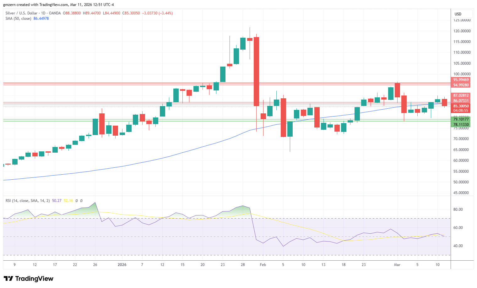 Silver 110326 Daily Chart