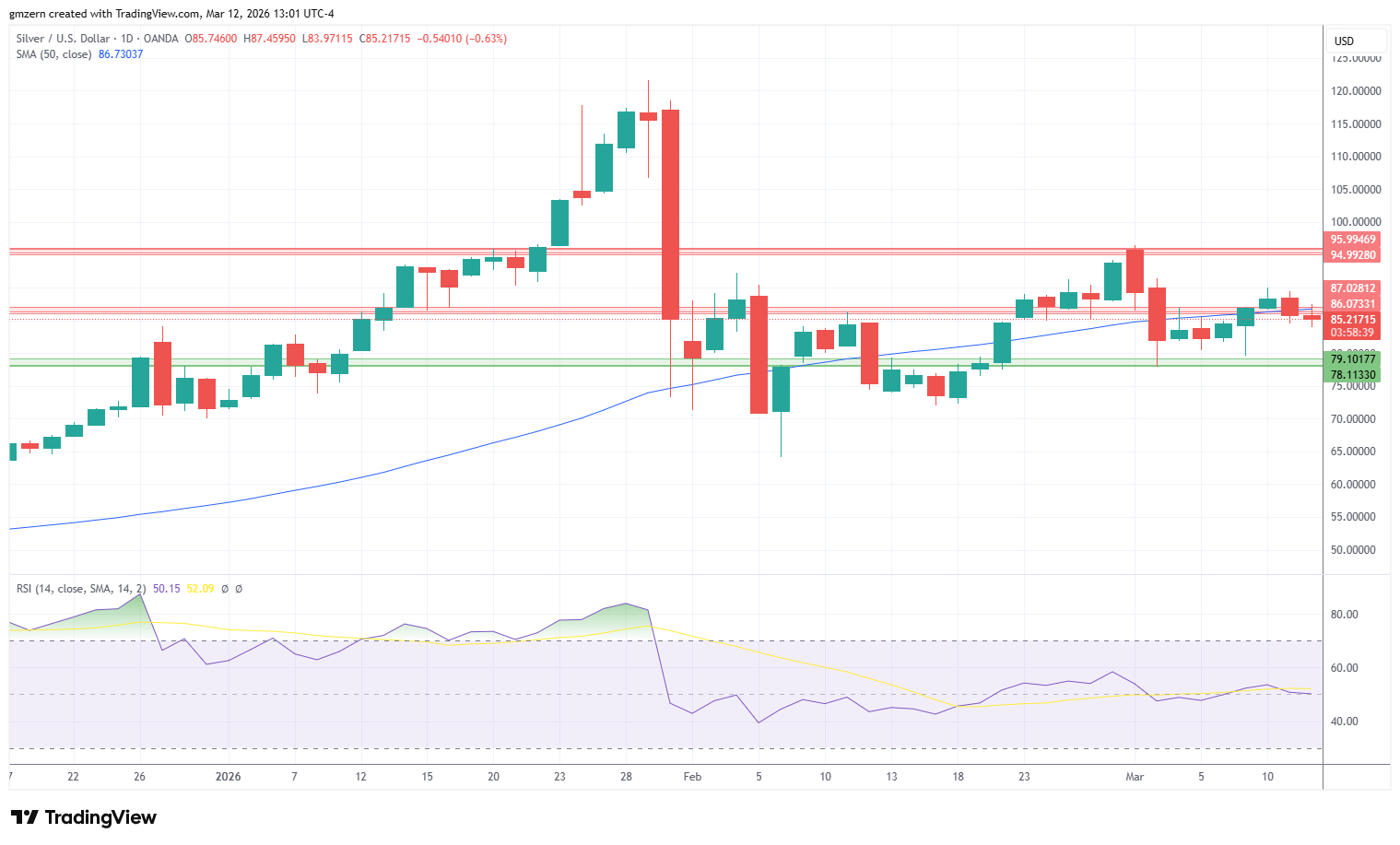 Silver 120326 Daily Chart