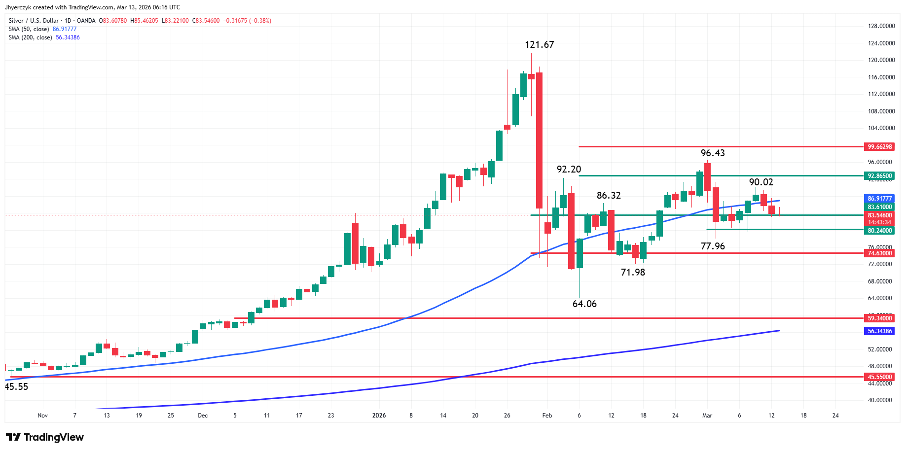 Silver (XAG/USD) Analysis
