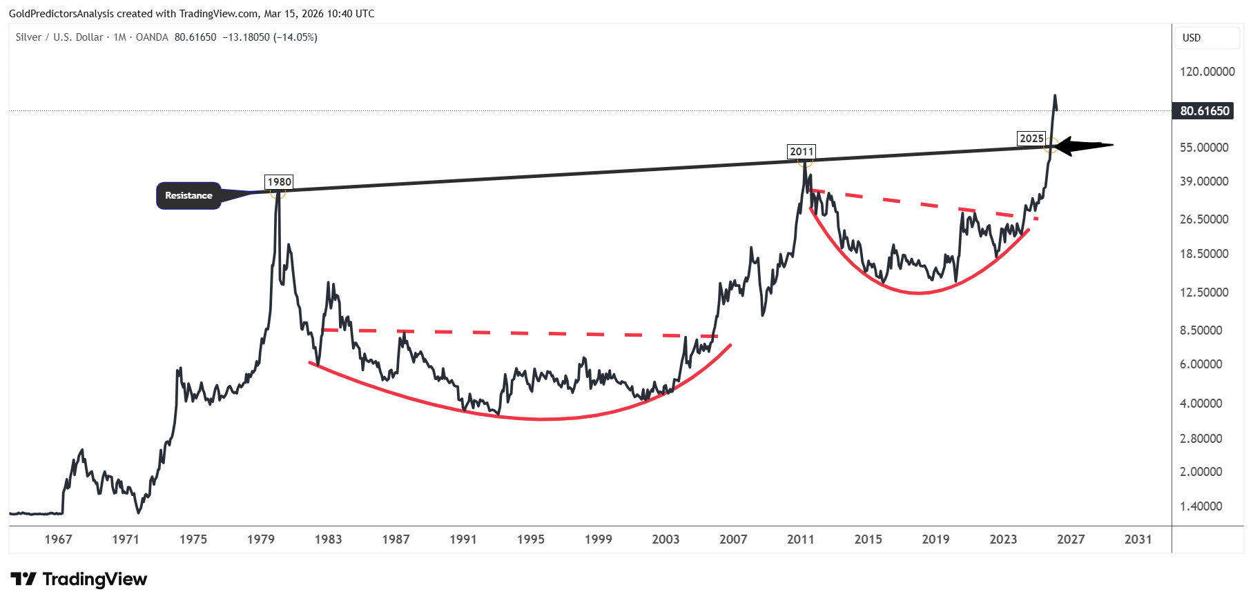 Silver Bullish