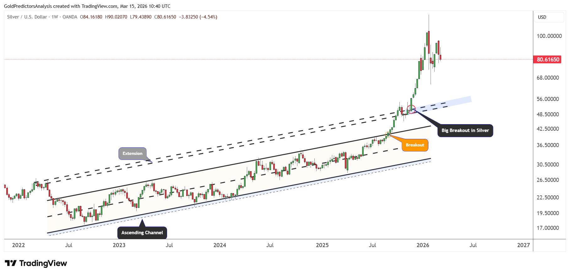 Silver Bullish