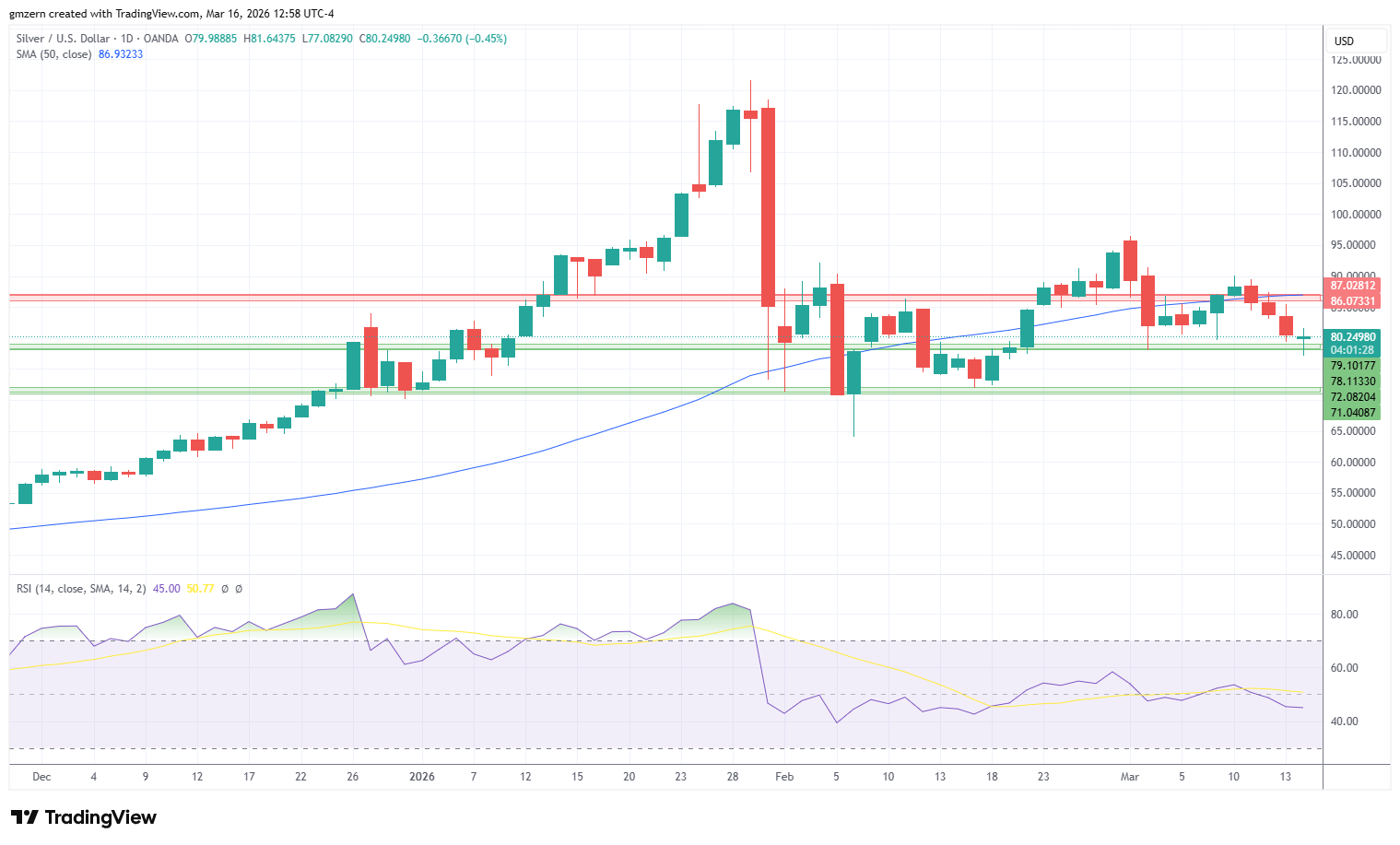 Silver 160326 Daily Chart